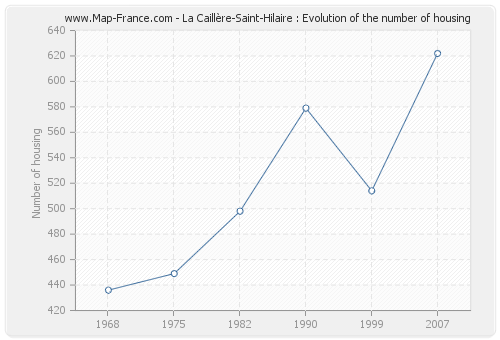 La Caillère-Saint-Hilaire : Evolution of the number of housing